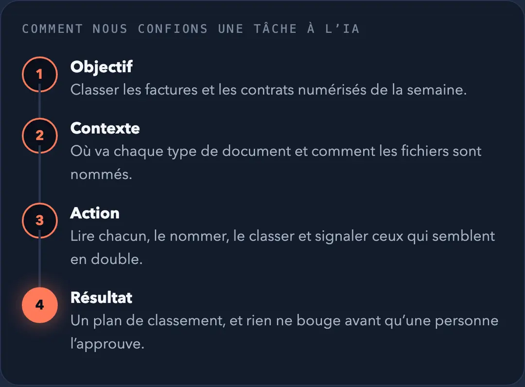 Comment CS Maestro confie une tâche à l’IA, en quatre étapes sur un seul travail : l’objectif, classer les factures et les contrats numérisés de la semaine; le contexte, où va chaque type de document; l’action, lire, nommer, classer et signaler les doublons; et le résultat, un plan de classement qu’une personne approuve avant que rien ne bouge.