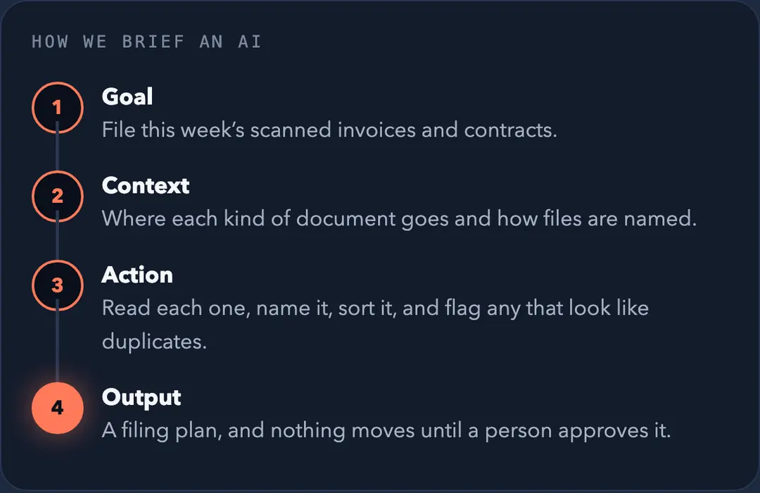 How CS Maestro briefs an AI, in four steps on one job: the goal, filing the week’s scanned invoices and contracts; the context, where each kind of document goes; the action, reading, naming, sorting and flagging duplicates; and the output, a filing plan a person approves before anything moves.