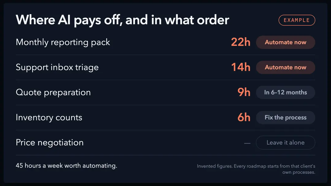 An example roadmap: five processes with the hours a week each takes and a verdict beside it, from automate now to leave it alone.