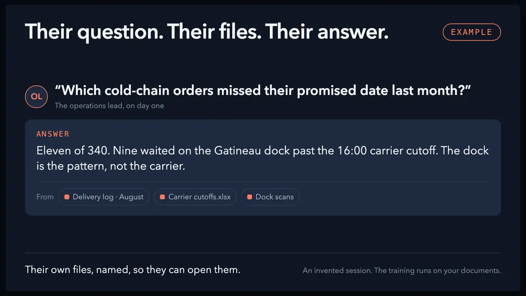 An onboarding session: a question the operations lead asked on day one, answered from the team’s own files, with the three source files named under the answer.