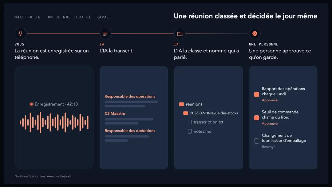 Un des flux de travail de CS Maestro en quatre étapes : une réunion enregistrée sur un téléphone, transcrite par l’IA, classée par l’IA avec le nom de chaque intervenant, et ses décisions approuvées par une personne.
