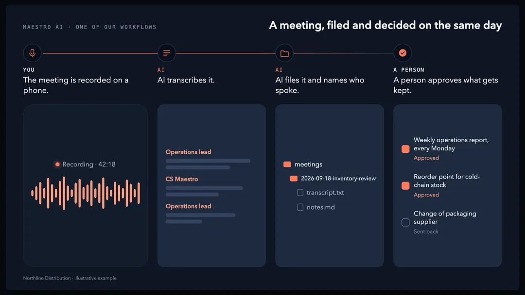 One of CS Maestro’s workflows in four steps: a meeting recorded on a phone, transcribed by AI, filed by AI with the speakers named, and its decisions approved by a person.