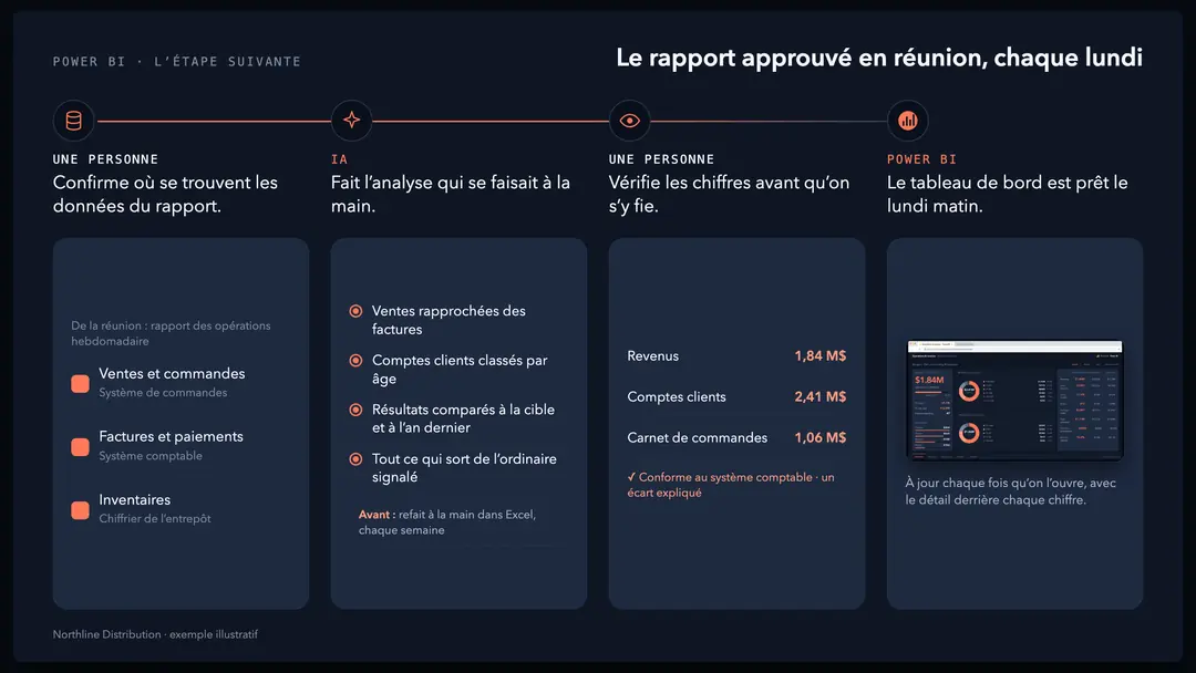 Le rapport hebdomadaire en quatre étapes : une personne confirme où se trouvent les données, l’IA fait l’analyse qui se faisait à la main, une personne vérifie les chiffres, et le tableau de bord Power BI est prêt le lundi matin.