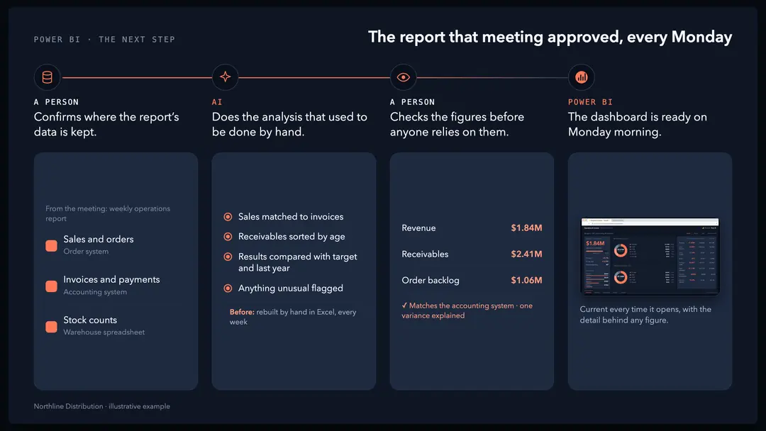 The weekly report in four steps: a person confirms where the data is kept, AI does the analysis that used to be done by hand, a person checks the figures, and the Power BI dashboard is ready on Monday morning.
