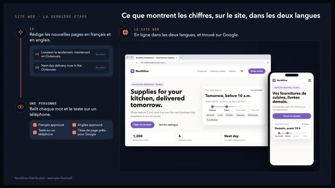 La mise à jour du site en trois étapes : l’IA rédige les pages en français et en anglais, une personne les relit et les teste sur un téléphone, et le site est en ligne, montré sur un portable et un téléphone.