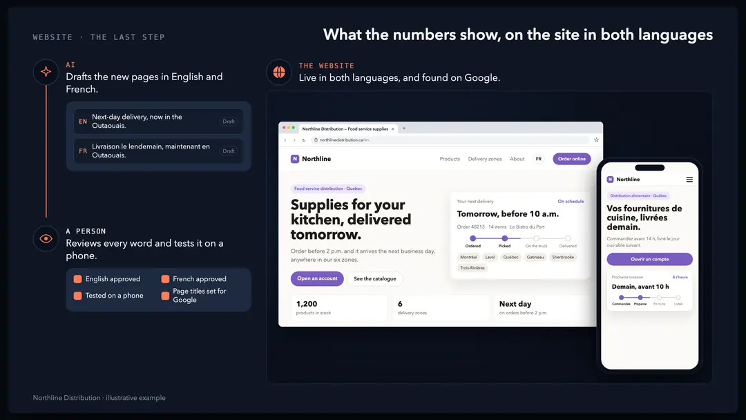 The website update in three steps: AI drafts the pages in English and French, a person reviews them and tests them on a phone, and the site goes live, shown on a laptop and a phone.